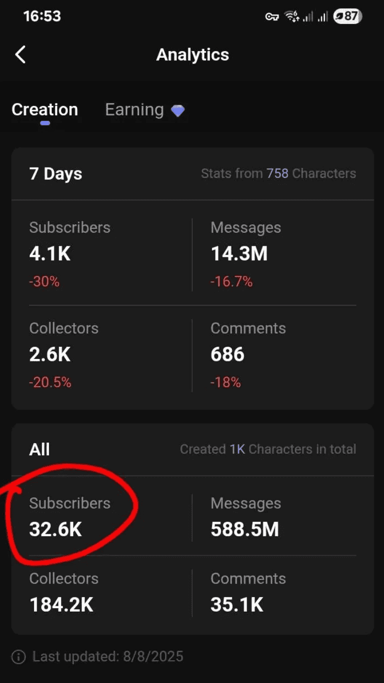 PolyBuzz creator analytics from 8 August 2025 showing 1000 characters created, 758 active, 32.6K subscribers and 588.5 million messages